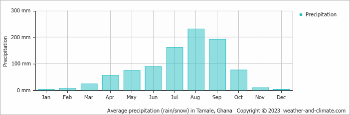 Average precipitation (rain/snow) in Tamale, Ghana   Copyright © 2009 www.weather-and-climate.com  