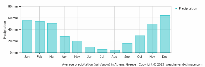 Average monthly rainfall, snow, precipitation in Athens, Greece