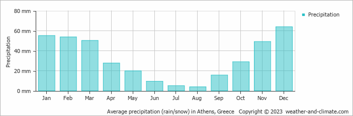 Average precipitation (rain/snow) in Athens, Greece   Copyright © 2009 www.weather-and-climate.com  
