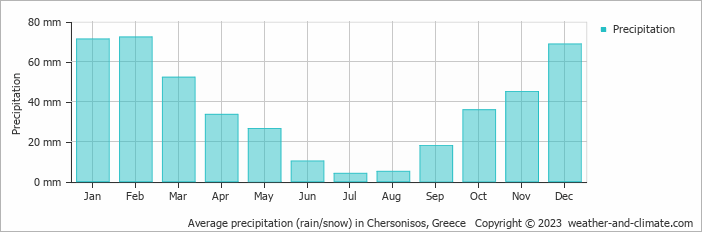 Average precipitation (rain/snow) in Chersonisos, Greece   Copyright © 2009 www.weather-and-climate.com  