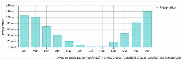 Average monthly rainfall, snow, precipitation in Chios, Greece
