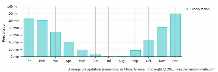 Average precipitation (rain/snow) in Chios, Greece   Copyright © 2009 www.weather-and-climate.com  