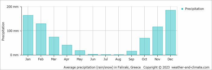 Average monthly rainfall, snow, precipitation in Faliraki, Greece