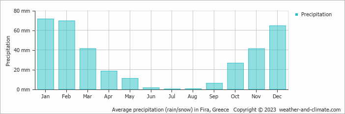 Average precipitation (rain/snow) in Firá, Greece   Copyright © 2009 www.weather-and-climate.com  
