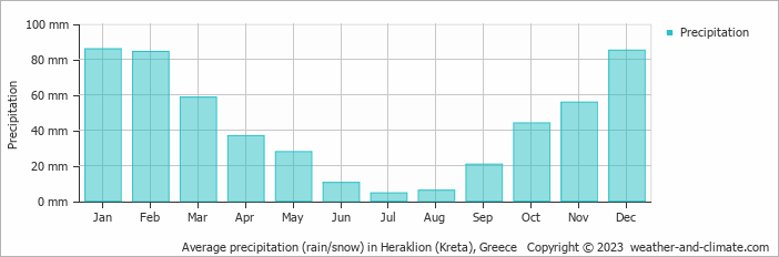 Average monthly rainfall, snow, precipitation in Heraklion (Kreta), Greece