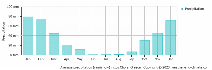 Average monthly rainfall, snow, precipitation in Ios Chora, Greece