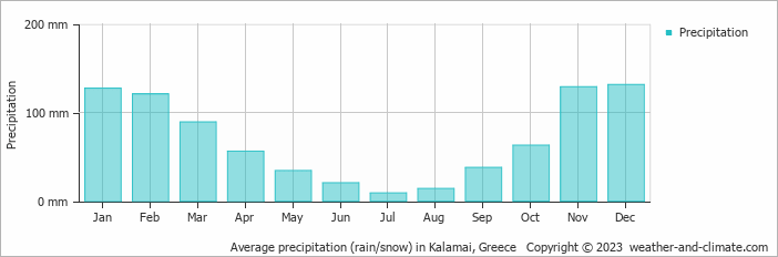 Average precipitation (rain/snow) in Kalamai, Greece   Copyright © 2009 www.weather-and-climate.com  