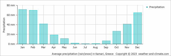 Average precipitation (rain/snow) in Kamari, Greece   Copyright © 2009 www.weather-and-climate.com  