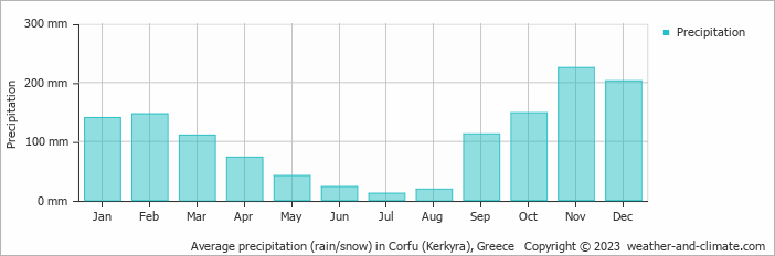 Average precipitation (rain/snow) in Kerkira (Korfu), Greece   Copyright © 2009 www.weather-and-climate.com  