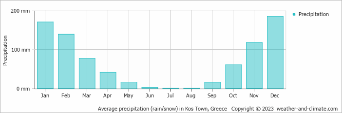 Average monthly rainfall, snow, precipitation in Kos Town, Greece