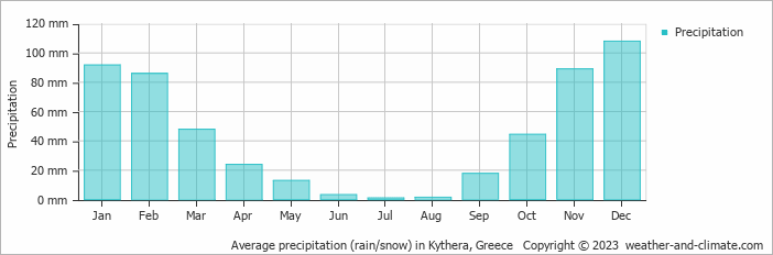 Average precipitation (rain/snow) in Kythera, Greece   Copyright © 2009 www.weather-and-climate.com  