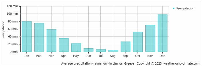 Average precipitation (rain/snow) in Limnos, Greece   Copyright © 2009 www.weather-and-climate.com  