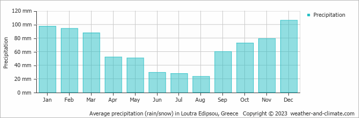 Average monthly rainfall, snow, precipitation in Loutra Edipsou, Greece
