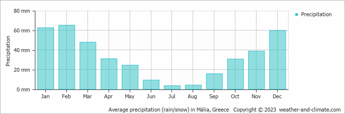 Average precipitation (rain/snow) in Mália, Greece   Copyright © 2009 www.weather-and-climate.com  