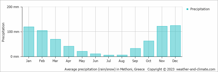 Average precipitation (rain/snow) in Methoni, Greece   Copyright © 2009 www.weather-and-climate.com  