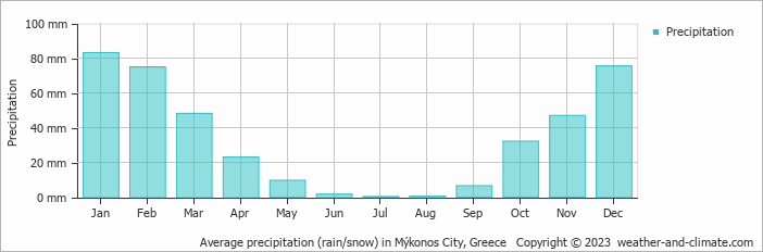 Average precipitation (rain/snow) in Mýkonos City, Greece   Copyright © 2009 www.weather-and-climate.com  