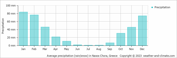 Average precipitation (rain/snow) in Naxos Chora, Greece   Copyright © 2009 www.weather-and-climate.com  