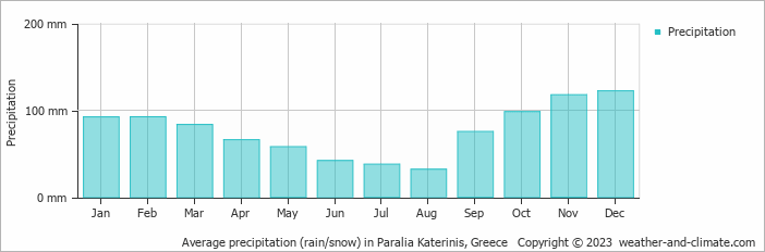 Average monthly rainfall, snow, precipitation in Paralia Katerinis, Greece