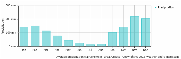 Average monthly rainfall, snow, precipitation in Párga, Greece