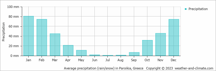 Average monthly rainfall, snow, precipitation in Paroikia, Greece