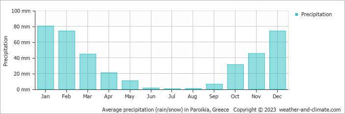 Average precipitation (rain/snow) in Paroikia, Greece   Copyright © 2009 www.weather-and-climate.com  