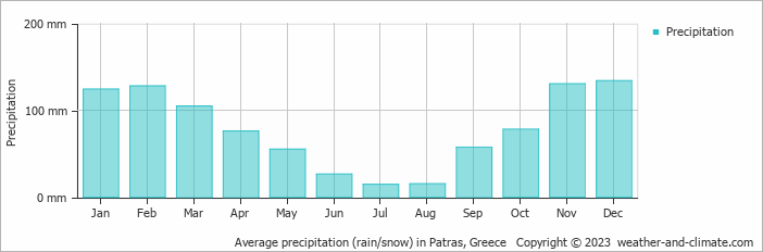 Average precipitation (rain/snow) in Patras, Greece   Copyright © 2009 www.weather-and-climate.com  