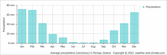 Average precipitation (rain/snow) in Perissa, Greece   Copyright © 2009 www.weather-and-climate.com  