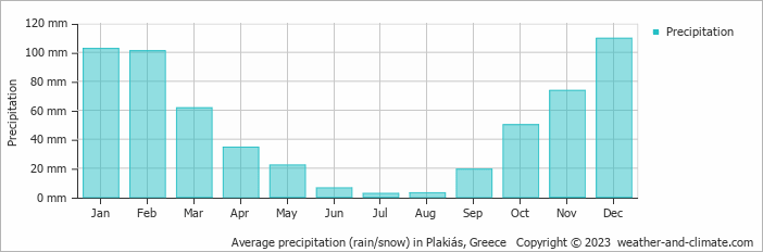 Average monthly rainfall, snow, precipitation in Plakiás, Greece