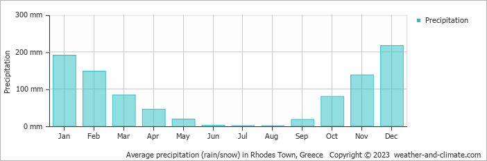 Average monthly rainfall, snow, precipitation in Rhodes Town, Greece