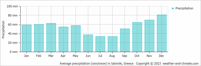 Average monthly rainfall, snow, precipitation in Saloniki, Greece