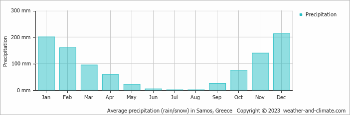 Average precipitation (rain/snow) in Samos, Greece   Copyright © 2009 www.weather-and-climate.com  