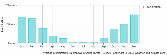Average precipitation (rain/snow) in Souda (Kreta), Greece   Copyright © 2009 www.weather-and-climate.com  