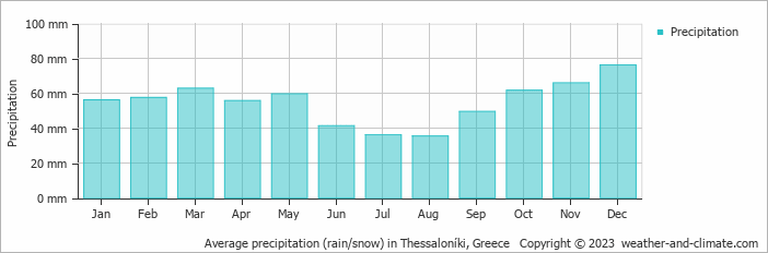 Average monthly rainfall, snow, precipitation in Thessaloníki, Greece