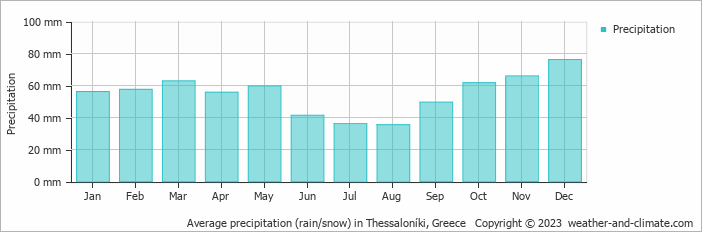 Average precipitation (rain/snow) in Thessaloníki, Greece   Copyright © 2009 www.weather-and-climate.com  