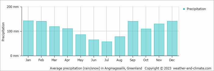 Average precipitation (rain/snow) in Angmagssalik, Greenland   Copyright © 2009 www.weather-and-climate.com  