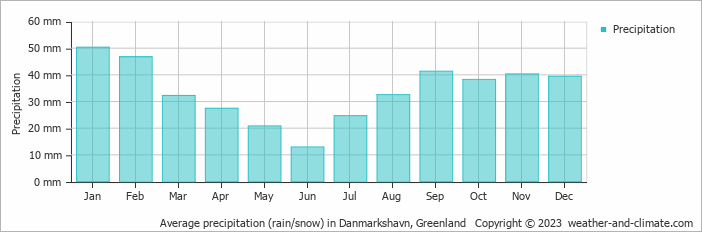 Average precipitation (rain/snow) in Danmarkshavn, Greenland   Copyright © 2009 www.weather-and-climate.com  