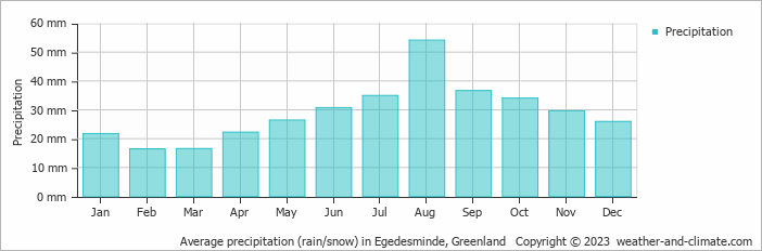 Average precipitation (rain/snow) in Egedesminde, Greenland   Copyright © 2009 www.weather-and-climate.com  