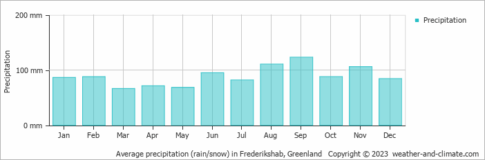 Average precipitation (rain/snow) in Frederikshab, Greenland   Copyright © 2009 www.weather-and-climate.com  