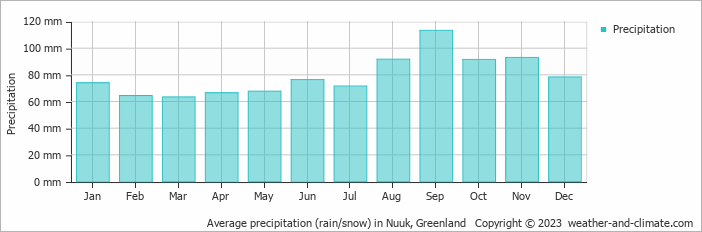 Average precipitation (rain/snow) in Godthab, Greenland   Copyright © 2009 www.weather-and-climate.com  