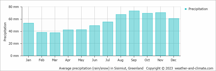 Average precipitation (rain/snow) in Holsteinsborg, Greenland   Copyright © 2009 www.weather-and-climate.com  