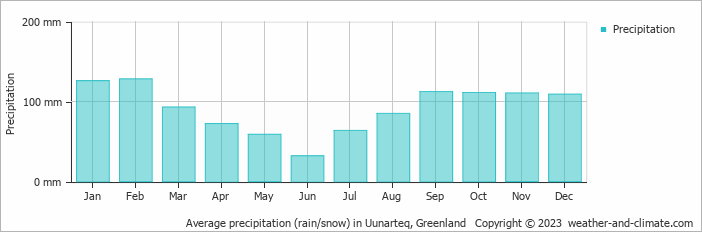 Average precipitation (rain/snow) in KapTobin, Greenland   Copyright © 2009 www.weather-and-climate.com  