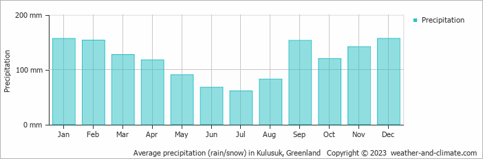 Average precipitation (rain/snow) in Kulusuk, Greenland   Copyright © 2009 www.weather-and-climate.com  