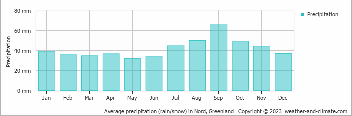 Average monthly rainfall, snow, precipitation in Nord, 
