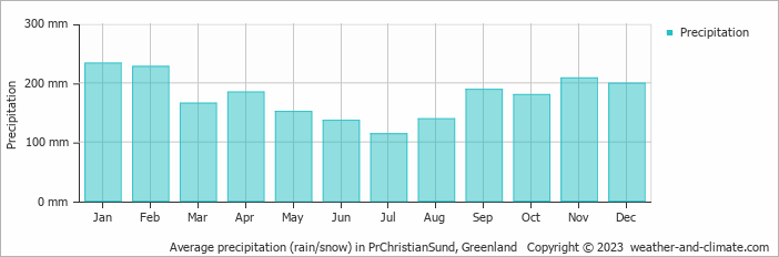 Average precipitation (rain/snow) in PrChristianSund, Greenland   Copyright © 2009 www.weather-and-climate.com  
