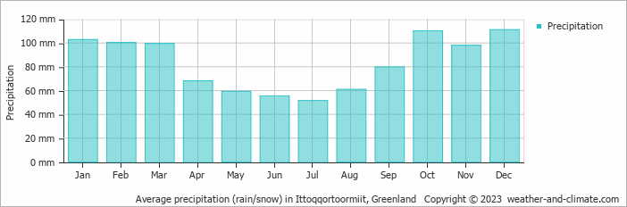 Average precipitation (rain/snow) in Scoresbysund, Greenland   Copyright © 2009 www.weather-and-climate.com  