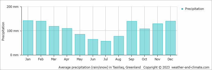 Average precipitation (rain/snow) in Tasiilaq, Greenland   Copyright © 2009 www.weather-and-climate.com  