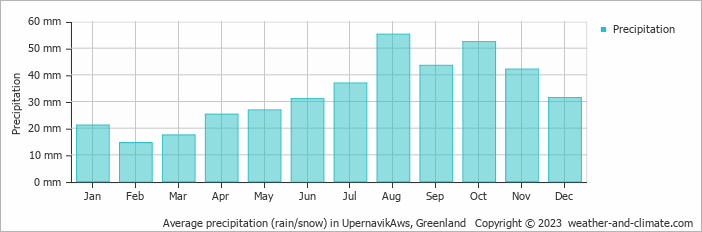 Average precipitation (rain/snow) in UpernavikAws, Greenland   Copyright © 2009 www.weather-and-climate.com  