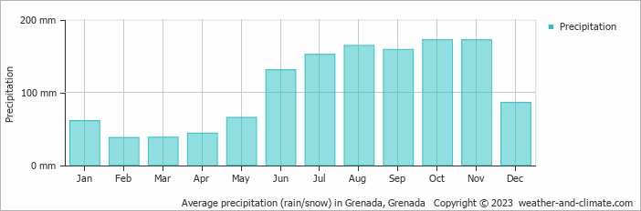 Average monthly rainfall, snow, precipitation in Grenada, Grenada