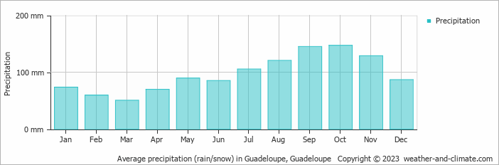 Average precipitation (rain/snow) in Guadeloupe, Guadeloupe   Copyright © 2009 www.weather-and-climate.com  