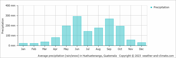 Average precipitation (rain/snow) in Huehuetenango, Guatemala   Copyright © 2009 www.weather-and-climate.com  